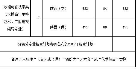 陜西師范大學(xué)播音主持專業(yè)2019年分?jǐn)?shù)線