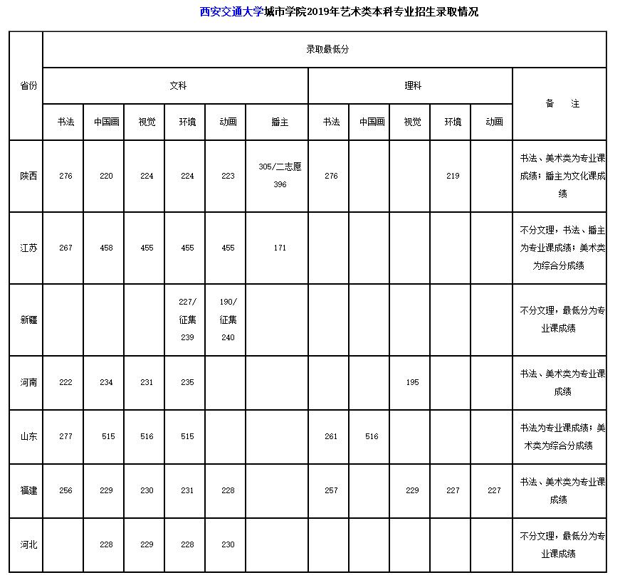 西安交通大學(xué)城市學(xué)院播音主持專業(yè)2019年分?jǐn)?shù)線