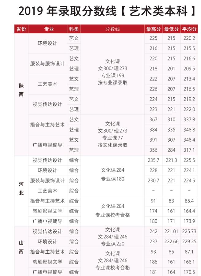 西安培華學(xué)院播音主持專(zhuān)業(yè)2019年分?jǐn)?shù)線(xiàn)