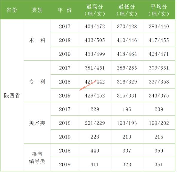 西安科技大學高新學院編導專業(yè)2019年分數(shù)線