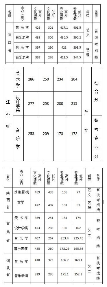 西安文理學(xué)院音樂表演專業(yè)2019年分?jǐn)?shù)線