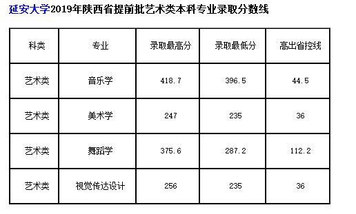延安大學(xué)音樂(lè)學(xué)專業(yè)2019年分?jǐn)?shù)線