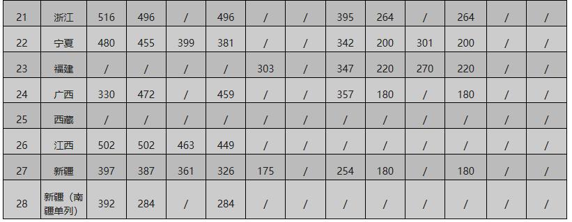 西安外事學(xué)院音樂(lè)學(xué)專業(yè)歷年分?jǐn)?shù)線