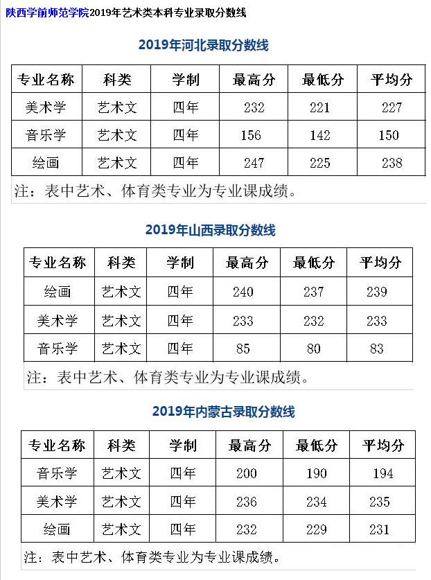 陜西學(xué)前師范學(xué)院音樂學(xué)專業(yè)歷年分數(shù)線