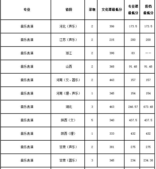 陜西師范大學(xué)音樂表演專業(yè)分?jǐn)?shù)線/學(xué)費(fèi)/代碼/計(jì)劃數(shù)/怎么樣