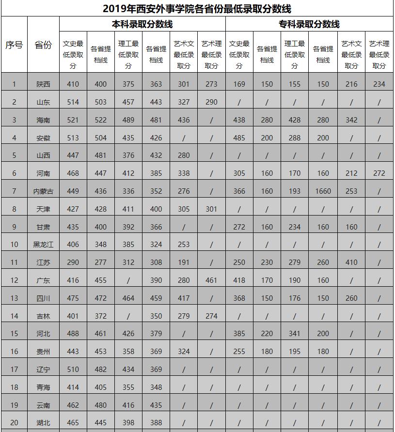 西安外事學(xué)院音樂(lè)學(xué)專業(yè)歷年分?jǐn)?shù)線
