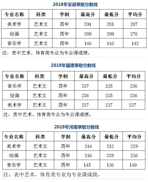 陜西學(xué)前師范學(xué)院音樂學(xué)專業(yè)歷年分數(shù)線