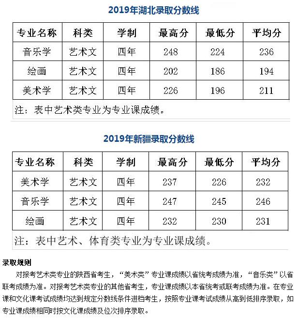 陜西學(xué)前師范學(xué)院音樂學(xué)專業(yè)歷年分數(shù)線