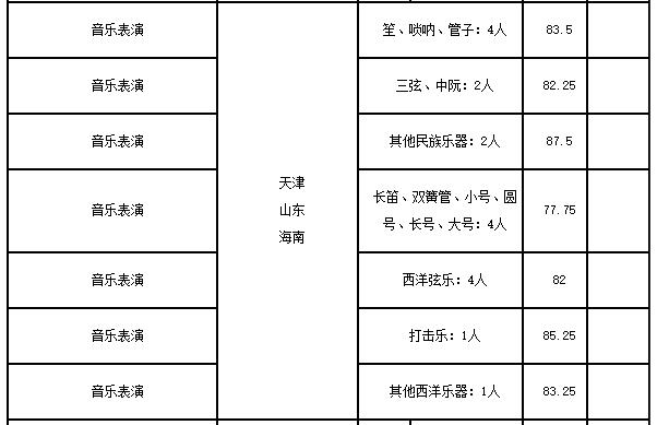 陜西師范大學(xué)音樂表演專業(yè)分?jǐn)?shù)線/學(xué)費(fèi)/代碼/計(jì)劃數(shù)/怎么樣