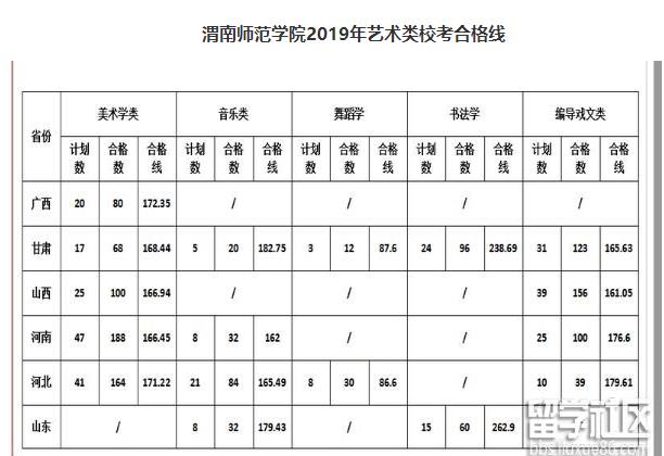 渭南師范學(xué)院舞蹈類專業(yè)錄取分?jǐn)?shù)線