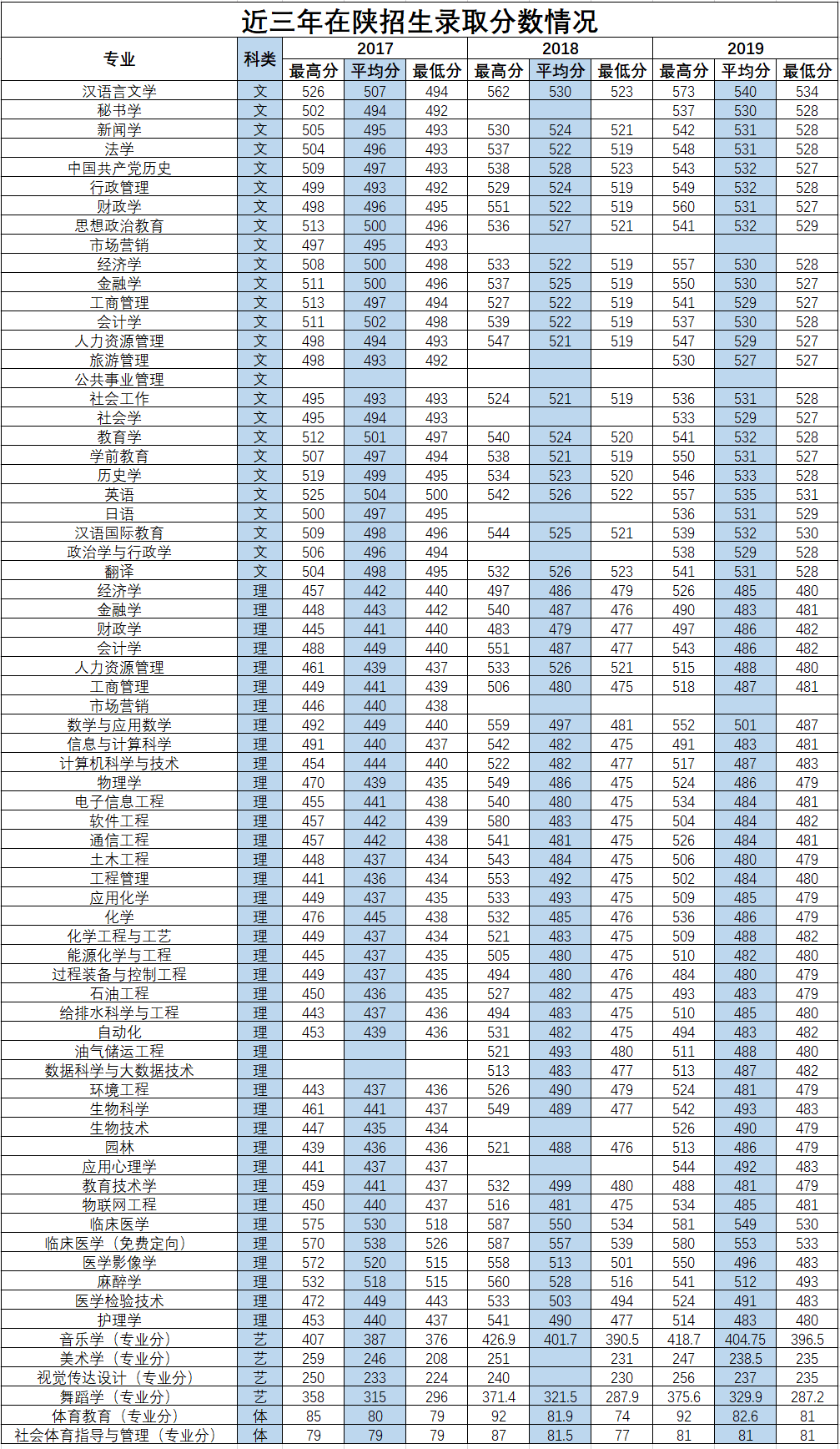延安大學(xué)舞蹈學(xué)專業(yè)錄取分數(shù)線