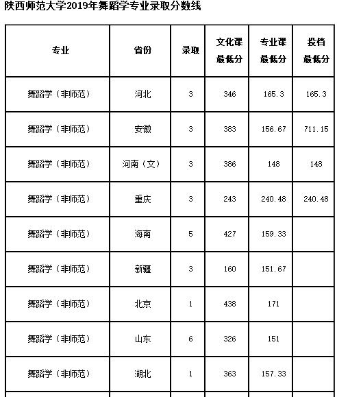 陜西師范大學(xué)舞蹈學(xué)專業(yè)錄取分?jǐn)?shù)線