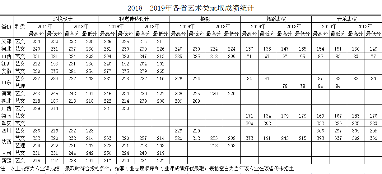 2018---2019年各省藝術(shù)類錄取成績統(tǒng)計