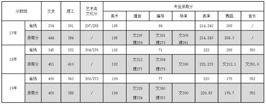 學(xué)校在省內(nèi)招生近三年的分?jǐn)?shù)線（僅供陜西考生參考）