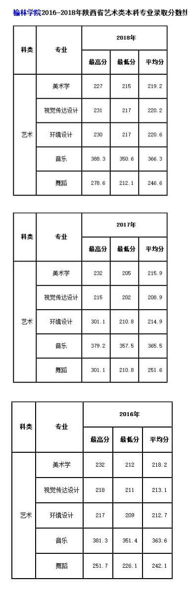 榆林學院視覺傳達設計專業(yè)錄取分數(shù)線