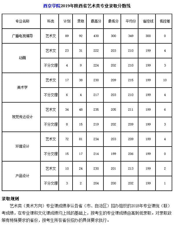 西京學(xué)院環(huán)境設(shè)計(jì)專業(yè)錄取分?jǐn)?shù)線