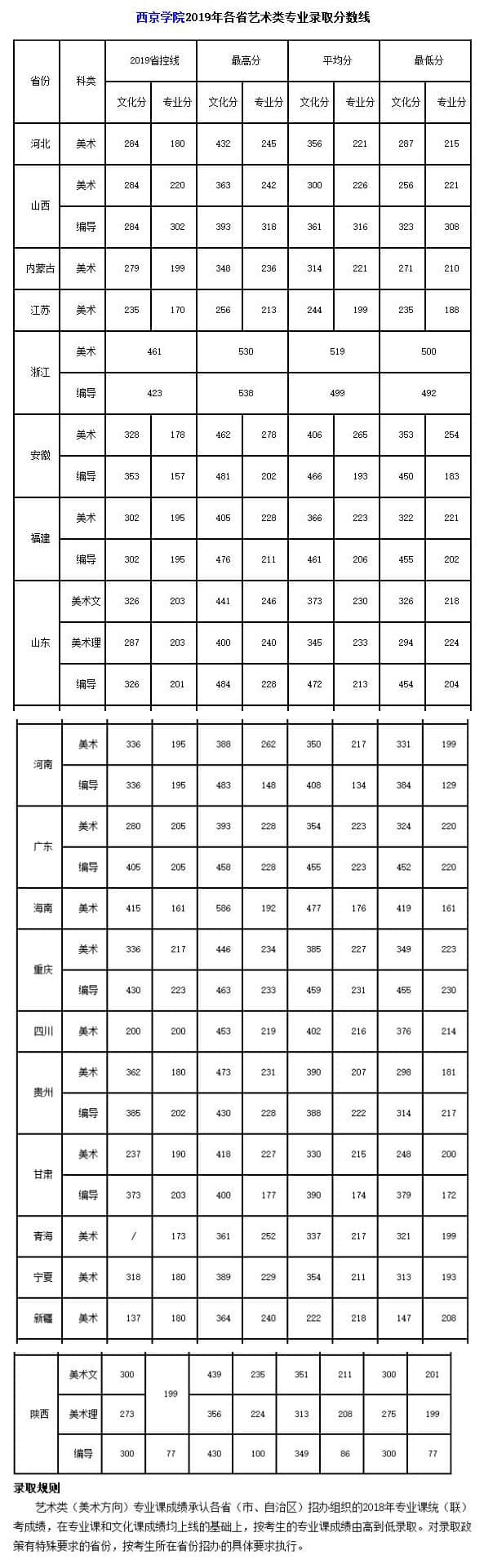 西京學(xué)院視覺傳達(dá)設(shè)計專業(yè)錄取分?jǐn)?shù)線