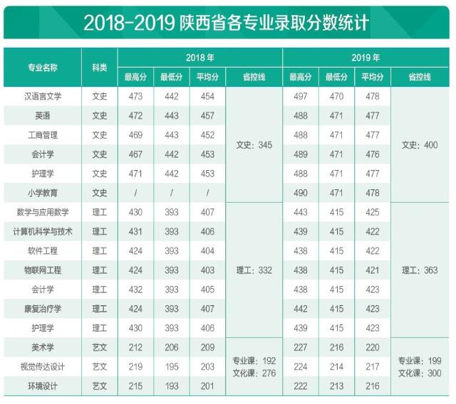 延安大學西安創(chuàng)新學院環(huán)境設計專業(yè)錄取分數線