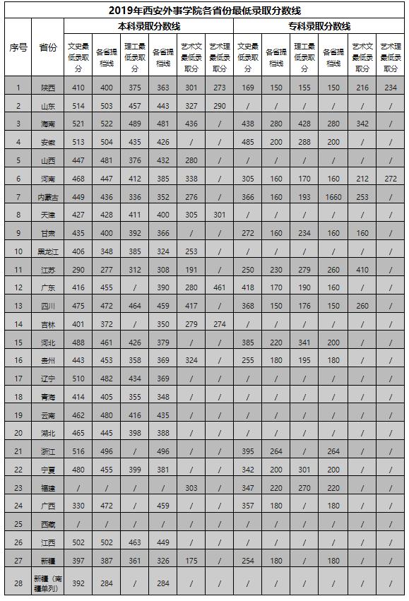 2019年西安外事學院各省份最低錄取分數線