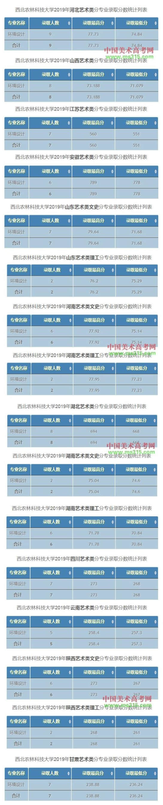 西北農(nóng)林科技大學環(huán)境設計專業(yè)錄取分數(shù)線