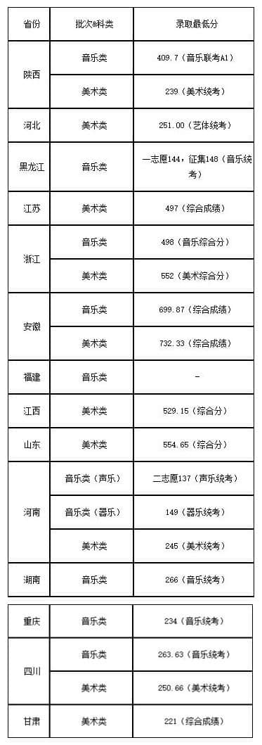 西安石油大學2019年藝術類本科專業(yè)錄取分數(shù)線