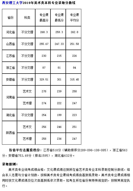 西安理工大學動畫專業(yè)錄取分數(shù)線