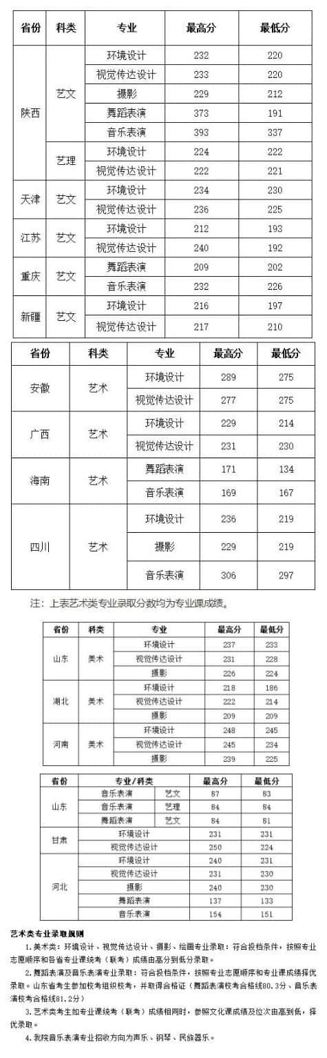 西安建筑科技大學華清學院環(huán)境設計專業(yè)錄取分數線