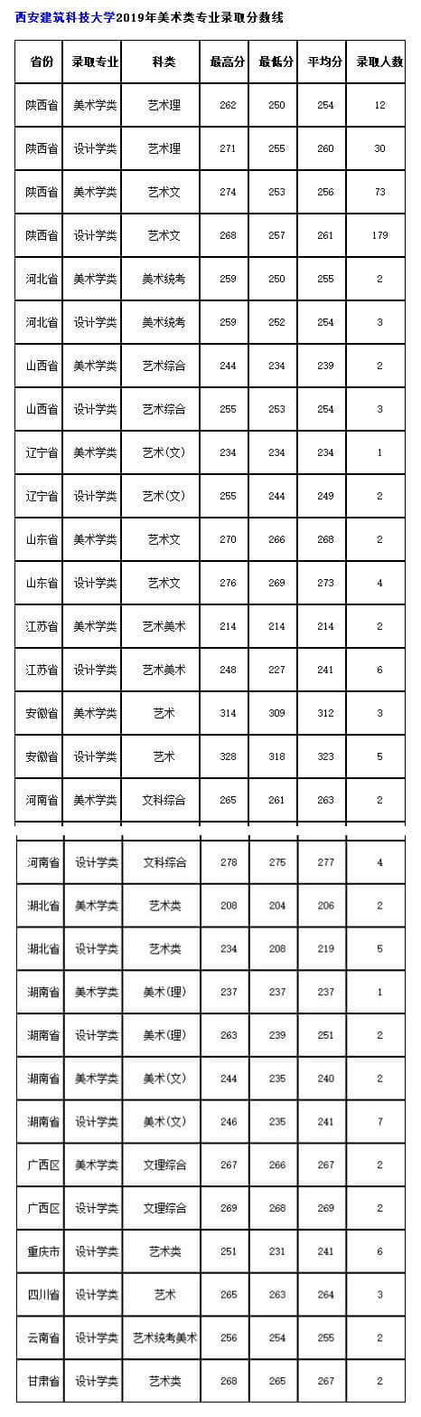 西安建筑科技大學(xué)美術(shù)學(xué)類專業(yè)錄取分?jǐn)?shù)線