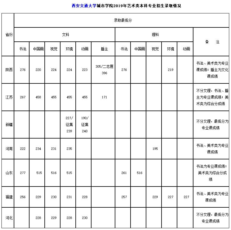西安交通大學(xué)城市學(xué)院中國畫專業(yè)錄取分數(shù)線
