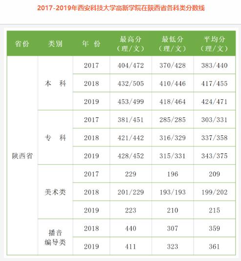 西安科技大學高新學院數(shù)字媒體藝術專業(yè)錄取分數(shù)線