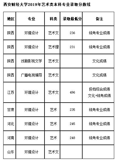 西安財(cái)經(jīng)大學(xué)環(huán)境設(shè)計(jì)專業(yè)錄取分?jǐn)?shù)線