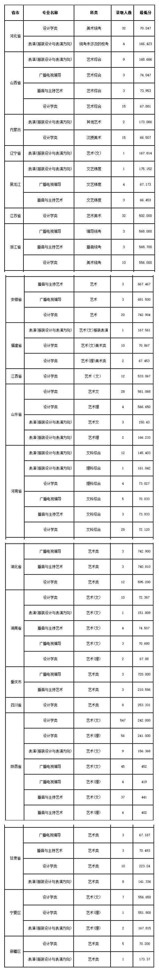 西安工程大學(xué)設(shè)計(jì)學(xué)類專業(yè)錄取分?jǐn)?shù)線