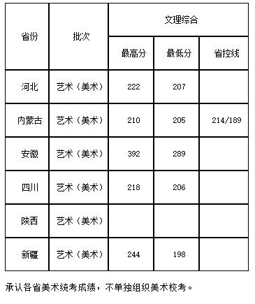 西安翻譯學(xué)院環(huán)境設(shè)計(jì)專(zhuān)業(yè)錄取分?jǐn)?shù)線(xiàn)