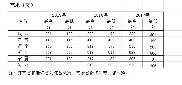 西安財經(jīng)大學(xué)行知學(xué)院環(huán)境設(shè)計(jì)專業(yè)錄取分?jǐn)?shù)線