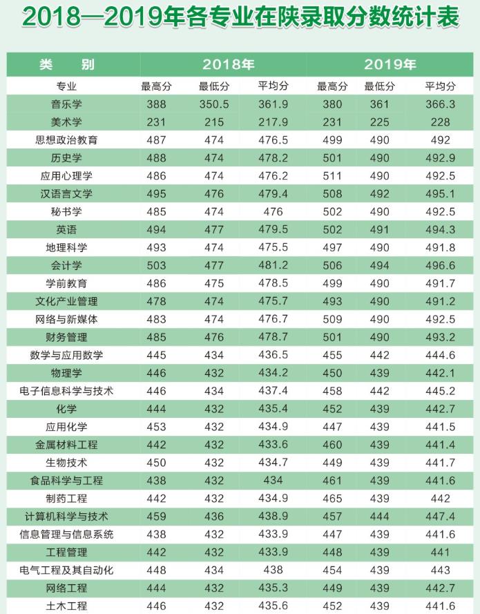 商洛學(xué)院美術(shù)學(xué)專業(yè)錄取分?jǐn)?shù)線
