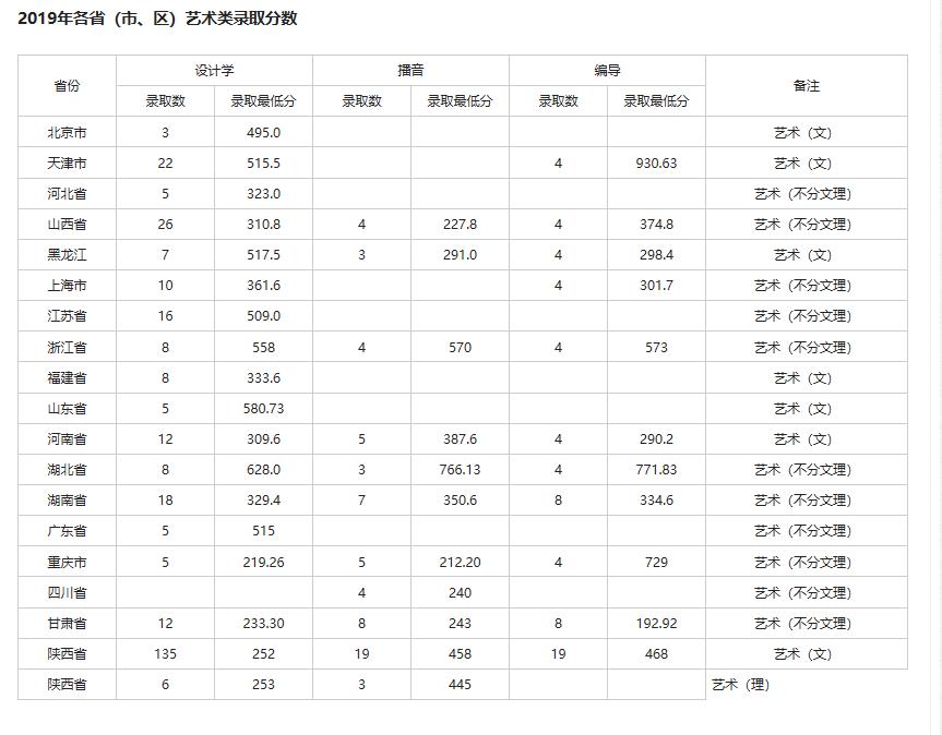 陜西科技大學(xué)設(shè)計(jì)學(xué)類專業(yè)錄取分?jǐn)?shù)線
