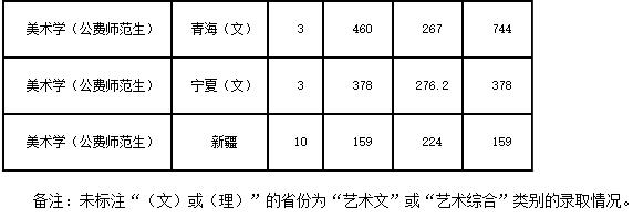 陜西師范大學(xué)2019年美術(shù)學(xué)（公費師范生）專業(yè)錄取分?jǐn)?shù)線