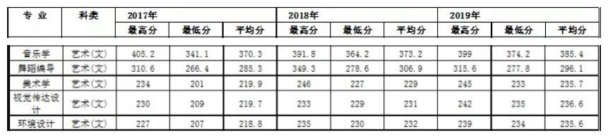 陜西理工大學(xué)環(huán)境設(shè)計專業(yè)錄取分?jǐn)?shù)線