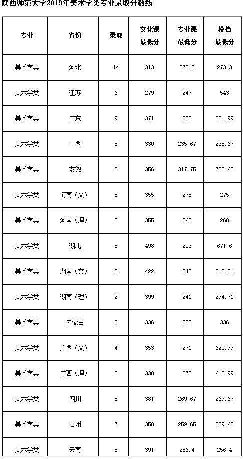 陜西師范大學(xué)2019年美術(shù)學(xué)類專業(yè)錄取分?jǐn)?shù)線