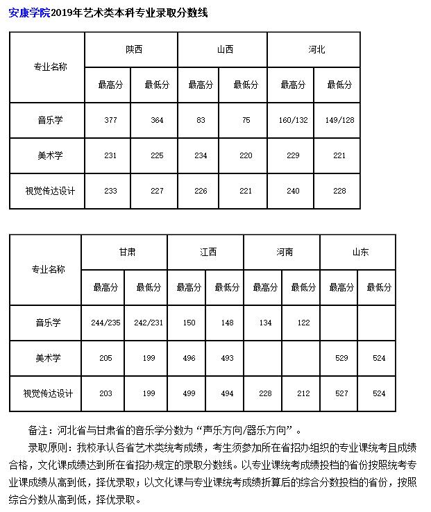 安康學(xué)院美術(shù)學(xué)專業(yè)錄取分數(shù)線