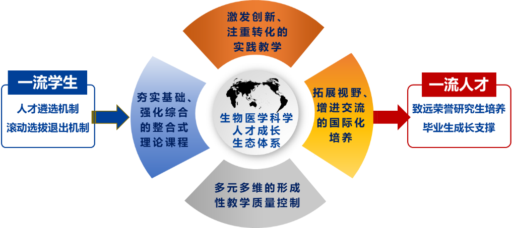 上海交通大學(xué)生物醫(yī)學(xué)科學(xué)（強(qiáng)基計(jì)劃）專(zhuān)業(yè)培養(yǎng)方案