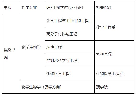 清華大學(xué)探微書院強(qiáng)基計(jì)劃招生專業(yè)培養(yǎng)方案