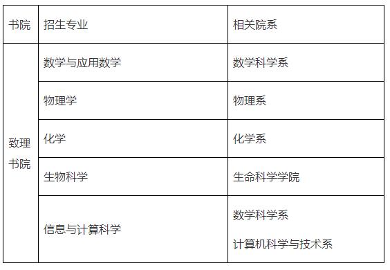 清華大學(xué)致理書院強(qiáng)基計(jì)劃招生專業(yè)培養(yǎng)方案