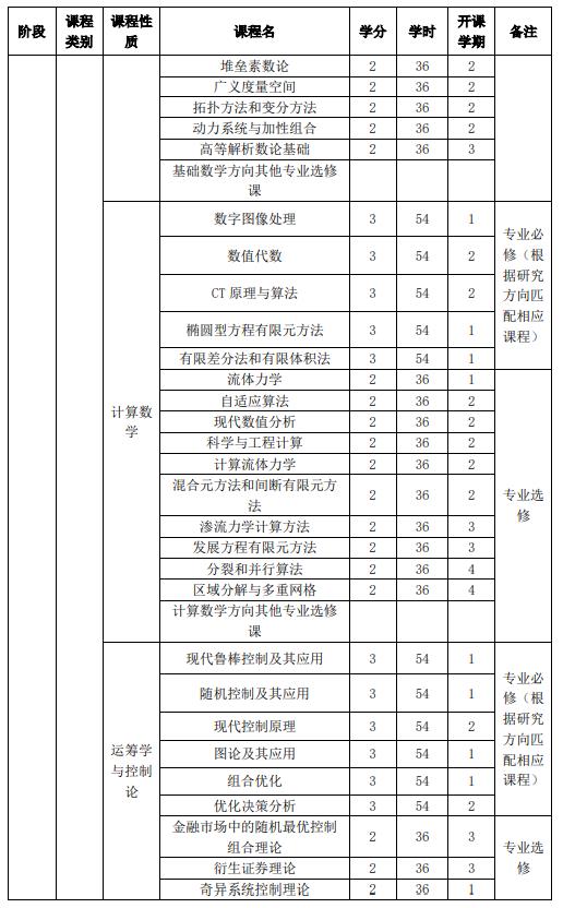 山東大學(xué)強(qiáng)基計(jì)劃數(shù)學(xué)與應(yīng)用數(shù)學(xué)專業(yè)本研銜接課程設(shè)置表