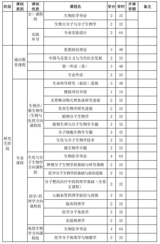 山東大學強基計劃生物科學專業(yè)本研銜接課程設置表