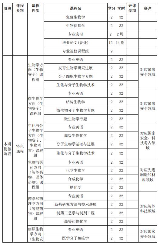 山東大學強基計劃生物科學專業(yè)本研銜接課程設置表