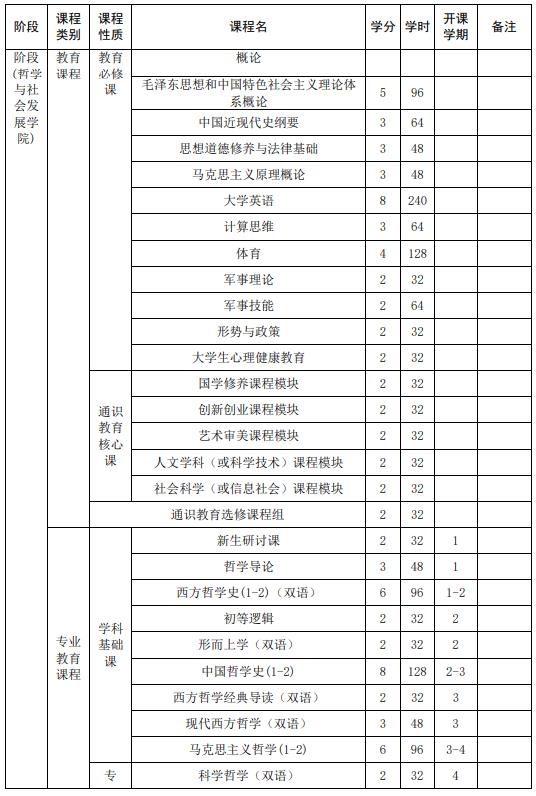 山東大學(xué)強基計劃哲學(xué)專業(yè)本研銜接課程設(shè)置表