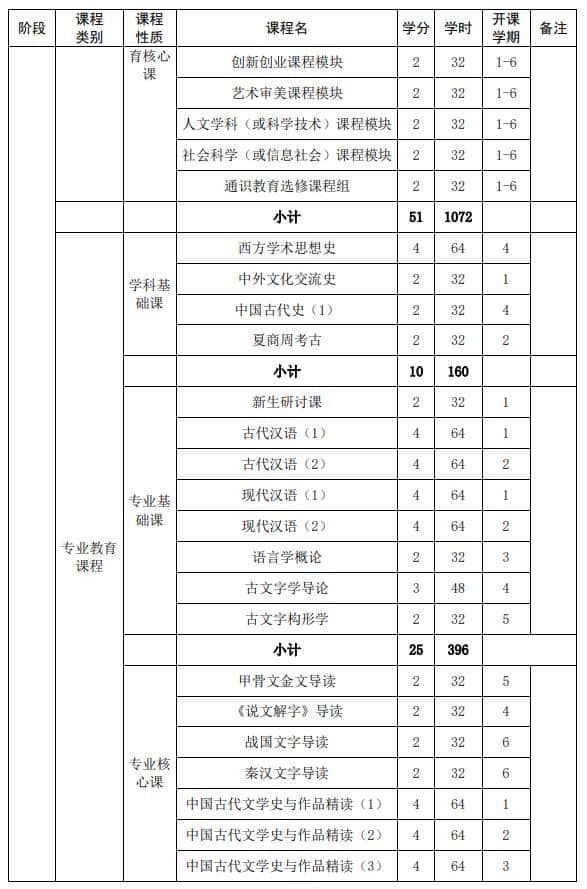 山東大學(xué)強基計劃漢語言文學(xué)專業(yè)本研銜接課程設(shè)置表