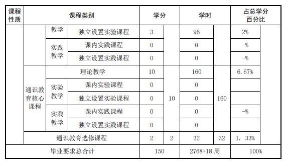 本科階段各類課程學時學分