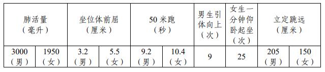 西北工業(yè)大學 2020 年強基計劃體質測試辦法